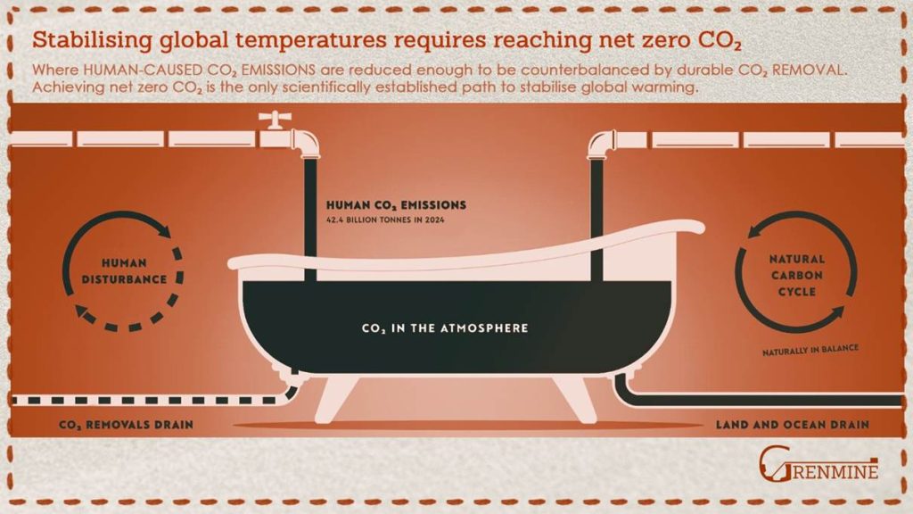 Bathtub analogy explaining net zero CO₂: human emissions add carbon to the atmosphere, while natural systems and carbon removal act as drains. Global temperatures stabilise when remaining emissions are fully balanced by removals.