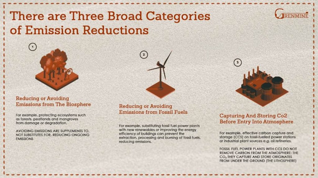 Infographic showing three broad approaches to reducing emissions: protecting carbon stored in ecosystems, reducing or avoiding fossil fuel emissions, and capturing and storing CO₂ before it enters the atmosphere.