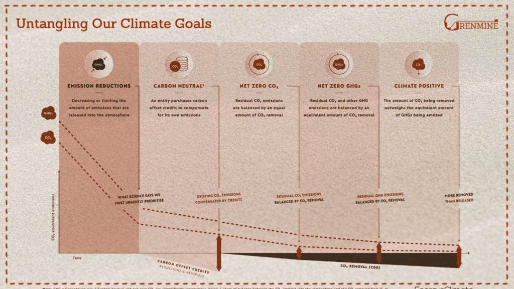 Infographic comparing five climate goals: emission reductions, carbon neutrality, net zero CO₂, net zero greenhouse gases, and climate positive, showing how each differs in its use of emission cuts, offsets, and carbon removal.