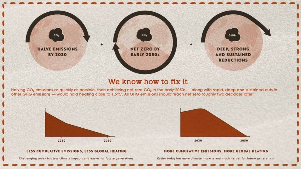 Infographic showing that halving CO₂ emissions by 2030, reaching net zero CO₂ in the early 2050s, and making deep cuts to other greenhouse gases can limit cumulative emissions and reduce future warming.